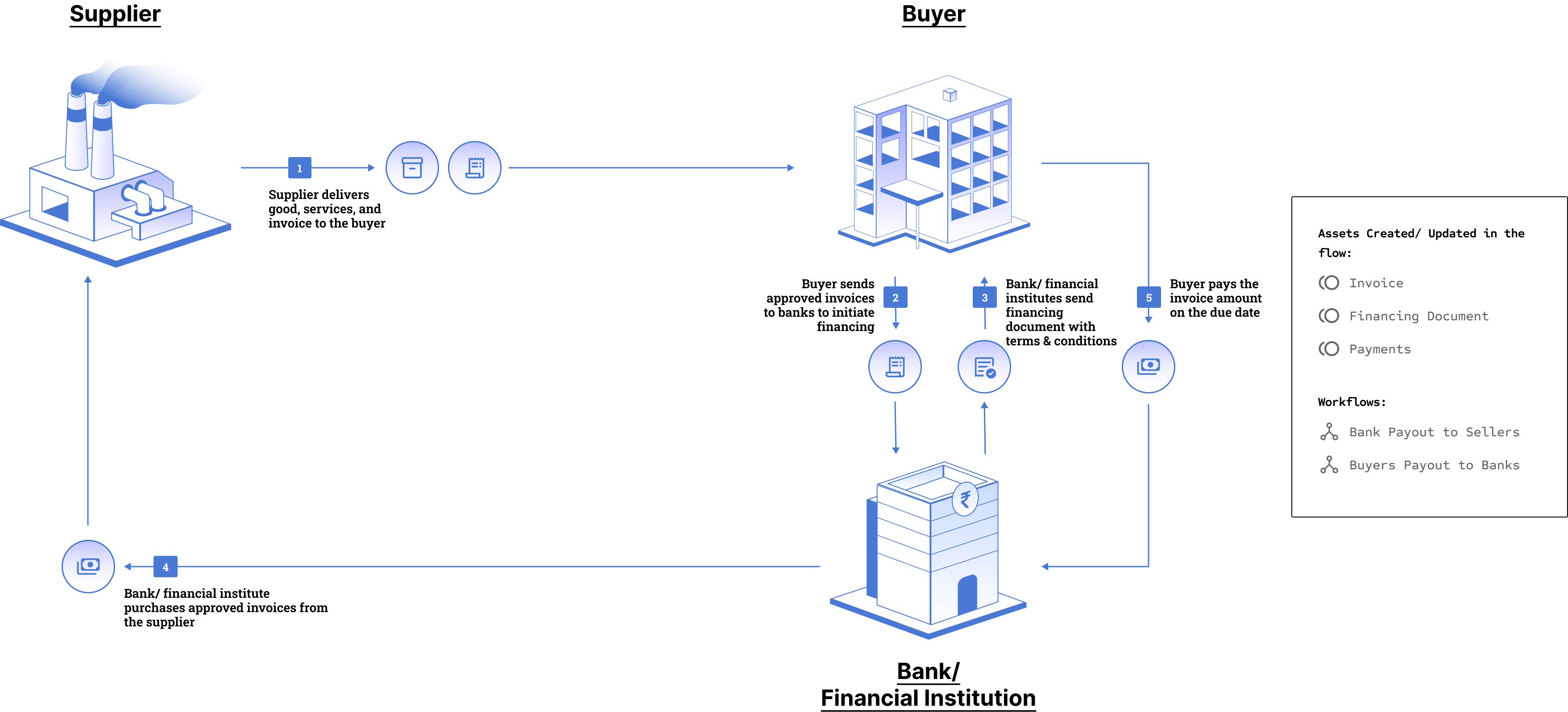 Dairy value chain with blockchain integration